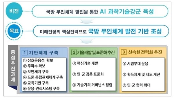 국방부가 ‘국방 무인체계 발전계획안’에서 제시한 3대 분야 12개 중점 추진과제.(자료=국방부 제공)