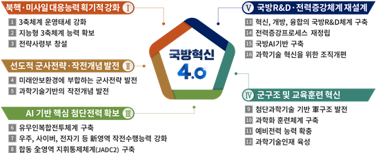 국방혁신 4.0 