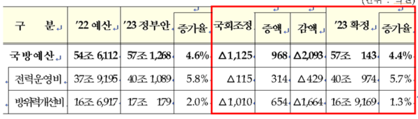 2022년과 2023년 국방 예산 대비표.(자료=국방부 제공)