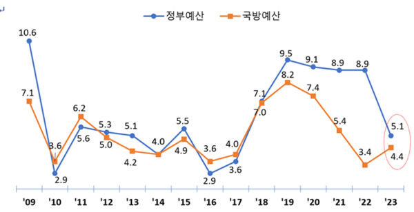 정부 예산 대비 국방예산 연도별 증감률 추이.(추가경정예산 제외).(자료=국방부 제공)