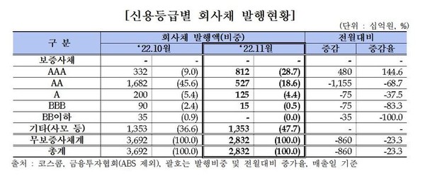 2022년 11월 기준 신용등급별 회사채 발행현황