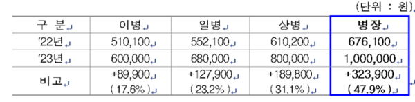 올해 병 계급별 봉급 인상 내역.(자료=국방부 제공)