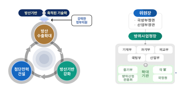 국방부의 첨단전력 건설과 방산 수출의 선순환 구축 전략(왼쪽) 및 방위산업발전협의회 확대 운영 계획.(자료=국방부 제공)