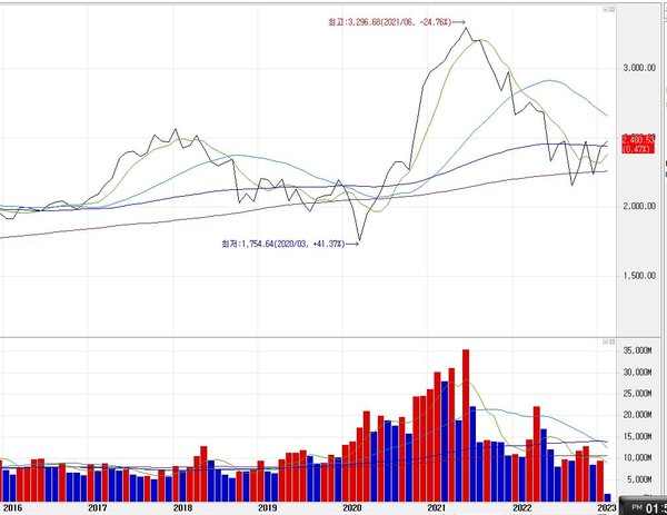 코스피 주가지수 동향. (사진=미래에셋증권 제공)