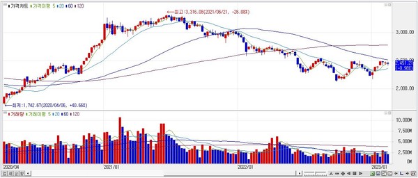 한국증시 코스피지수 흐름도. (자료=미래에셋증권 제공) 