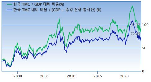 한국증시 버핏지수. (자료=gurufocus 제공)