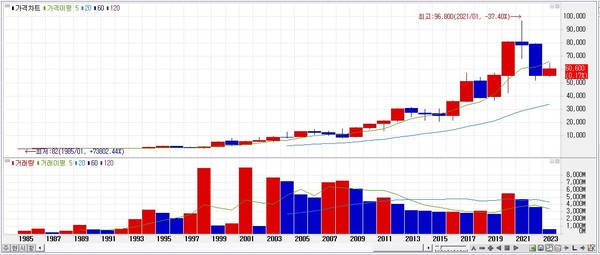 삼성전자 주가 장기 흐름도. (자료=미래에셋증권 제공) 