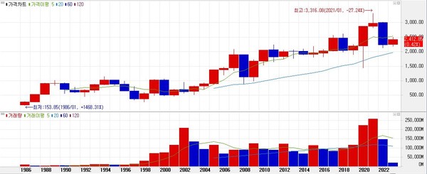 코스피지수 장기 흐름도. (자료=미래에셋증권 제공)