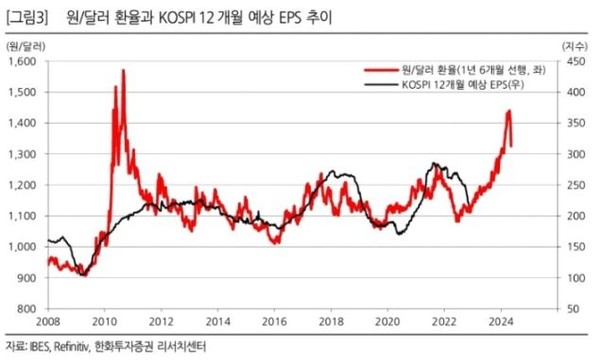 코스피 12개월 예상 EPS 추이. (자료=한화투자증권 제공)
