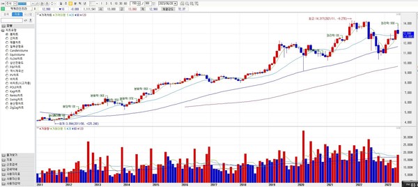 한국증권시장에 상장돼 있는 맥쿼리인프라 장기 주가 흐름도.(사진=미래에셋증권 제공)