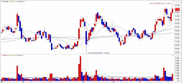 한국항공우주(KAI) 주가 그래프. 6일 증시에서 이 회사 주가는 오후 2시 기준 1500원(2.55%) 상승한 6만400원으로 뛰어오르며 신고가를 갱신하고 있다. (자료=미래에셋증권 제공)