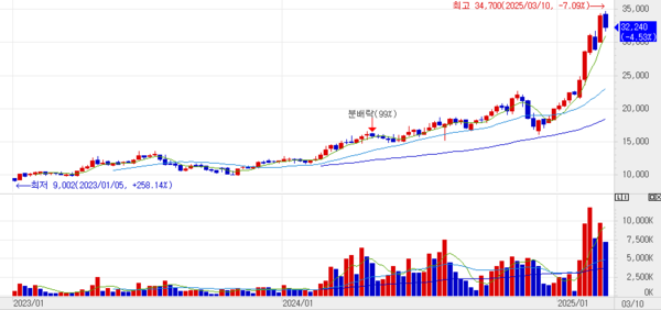 ‘PLUS K방산 ETF’ 주간 주가 추이. (자료=미래에셋증권 제공)