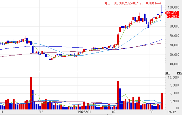 현대로템 주가 추이. (자료=미래에셋증권 제공)