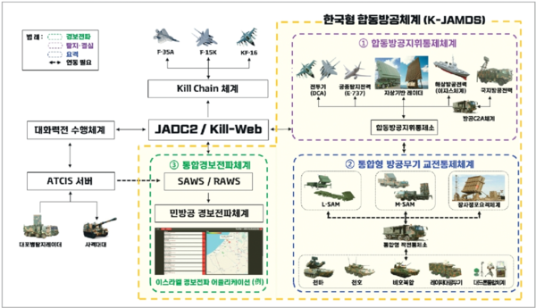 다양한 센서를 통해 탐지된 표적을 융합해 AI 기반 표적 식별 및 분류, 무기를 배정하는 한국형 합동방공체계(K-JAMDS)구축 개념안. (사진=합참 제공)